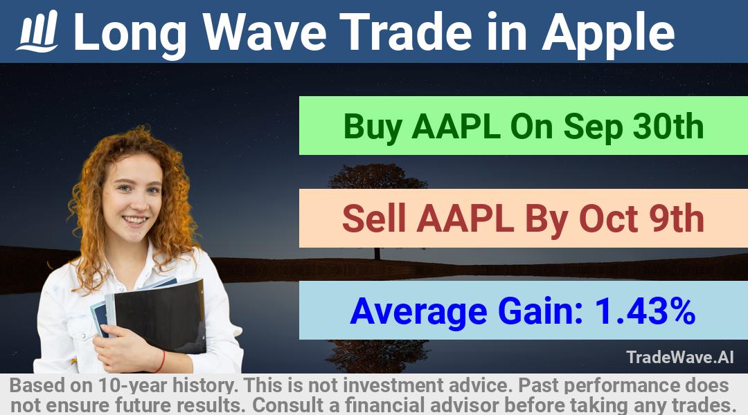 trade seasonals is a Seasonal Analytics Environment that helps inestors and traders find and analyze patterns based on time of the year. this is done by testing a date range for a financial instrument. Algoirthm also finds the top 10 opportunities daily. tradewave.ai