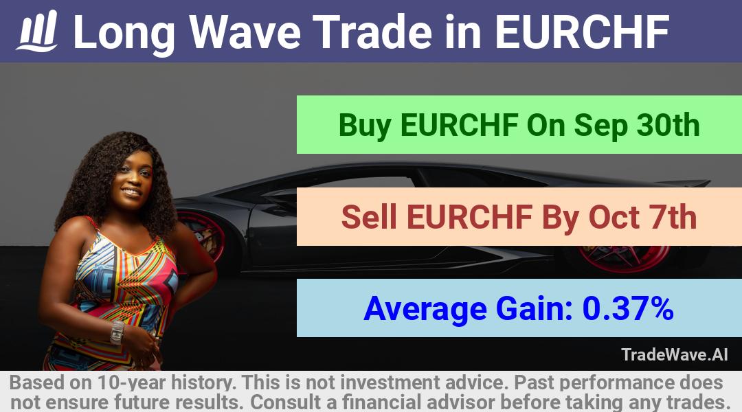 trade seasonals is a Seasonal Analytics Environment that helps inestors and traders find and analyze patterns based on time of the year. this is done by testing a date range for a financial instrument. Algoirthm also finds the top 10 opportunities daily. tradewave.ai