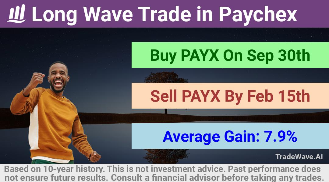 trade seasonals is a Seasonal Analytics Environment that helps inestors and traders find and analyze patterns based on time of the year. this is done by testing a date range for a financial instrument. Algoirthm also finds the top 10 opportunities daily. tradewave.ai