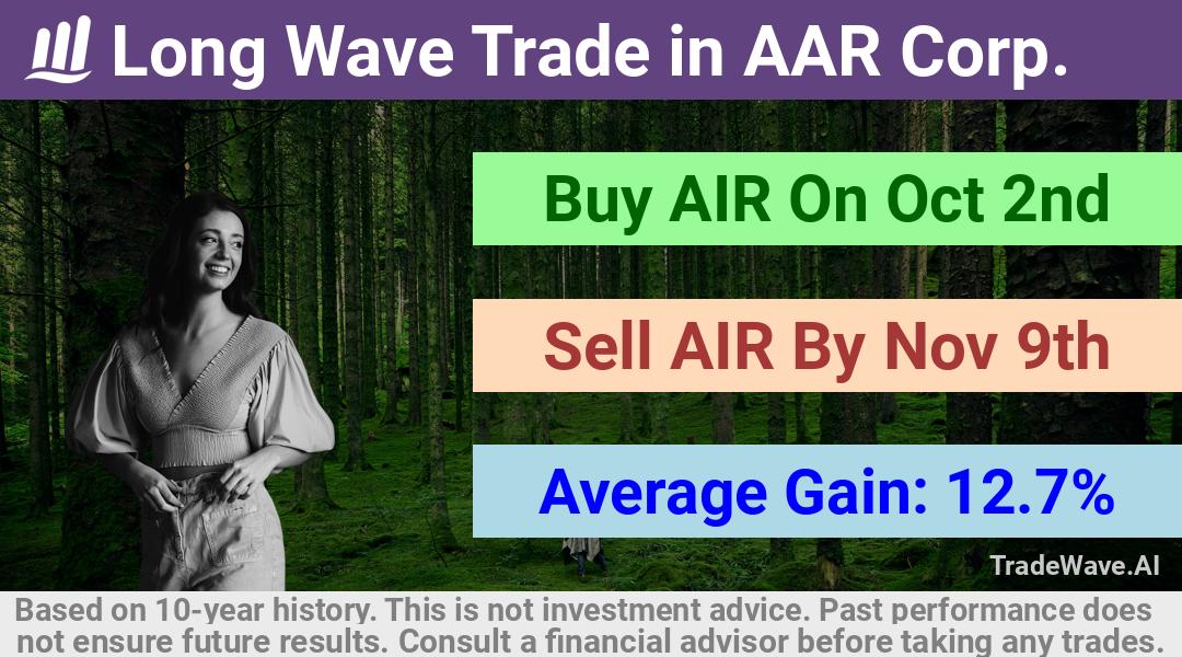 trade seasonals is a Seasonal Analytics Environment that helps inestors and traders find and analyze patterns based on time of the year. this is done by testing a date range for a financial instrument. Algoirthm also finds the top 10 opportunities daily. tradewave.ai