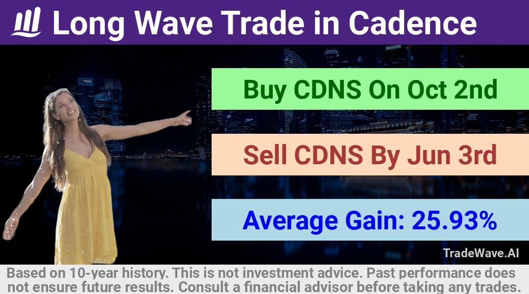 trade seasonals is a Seasonal Analytics Environment that helps inestors and traders find and analyze patterns based on time of the year. this is done by testing a date range for a financial instrument. Algoirthm also finds the top 10 opportunities daily. tradewave.ai