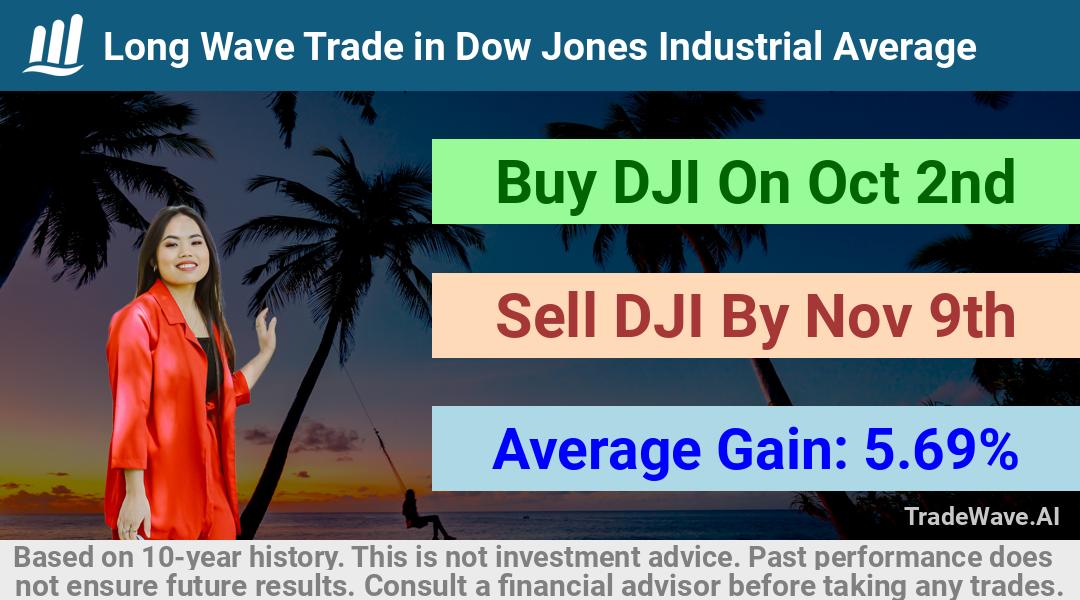 trade seasonals is a Seasonal Analytics Environment that helps inestors and traders find and analyze patterns based on time of the year. this is done by testing a date range for a financial instrument. Algoirthm also finds the top 10 opportunities daily. tradewave.ai