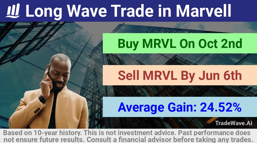 trade seasonals is a Seasonal Analytics Environment that helps inestors and traders find and analyze patterns based on time of the year. this is done by testing a date range for a financial instrument. Algoirthm also finds the top 10 opportunities daily. tradewave.ai