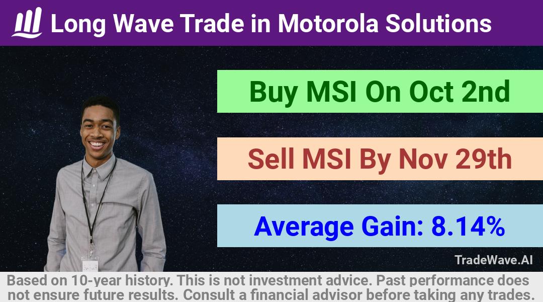 trade seasonals is a Seasonal Analytics Environment that helps inestors and traders find and analyze patterns based on time of the year. this is done by testing a date range for a financial instrument. Algoirthm also finds the top 10 opportunities daily. tradewave.ai