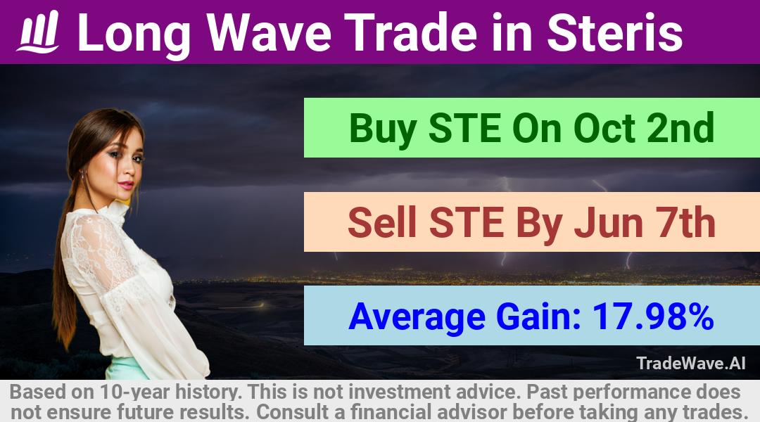 trade seasonals is a Seasonal Analytics Environment that helps inestors and traders find and analyze patterns based on time of the year. this is done by testing a date range for a financial instrument. Algoirthm also finds the top 10 opportunities daily. tradewave.ai