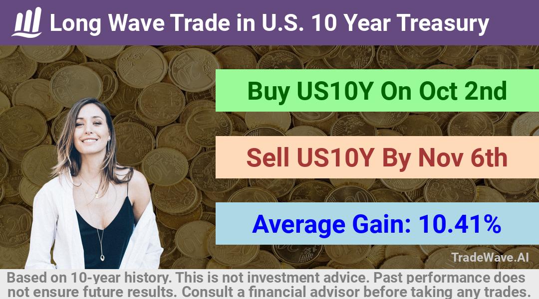 trade seasonals is a Seasonal Analytics Environment that helps inestors and traders find and analyze patterns based on time of the year. this is done by testing a date range for a financial instrument. Algoirthm also finds the top 10 opportunities daily. tradewave.ai