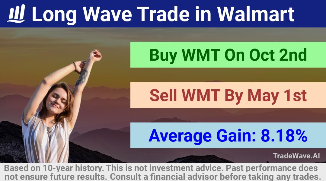 trade seasonals is a Seasonal Analytics Environment that helps inestors and traders find and analyze patterns based on time of the year. this is done by testing a date range for a financial instrument. Algoirthm also finds the top 10 opportunities daily. tradewave.ai