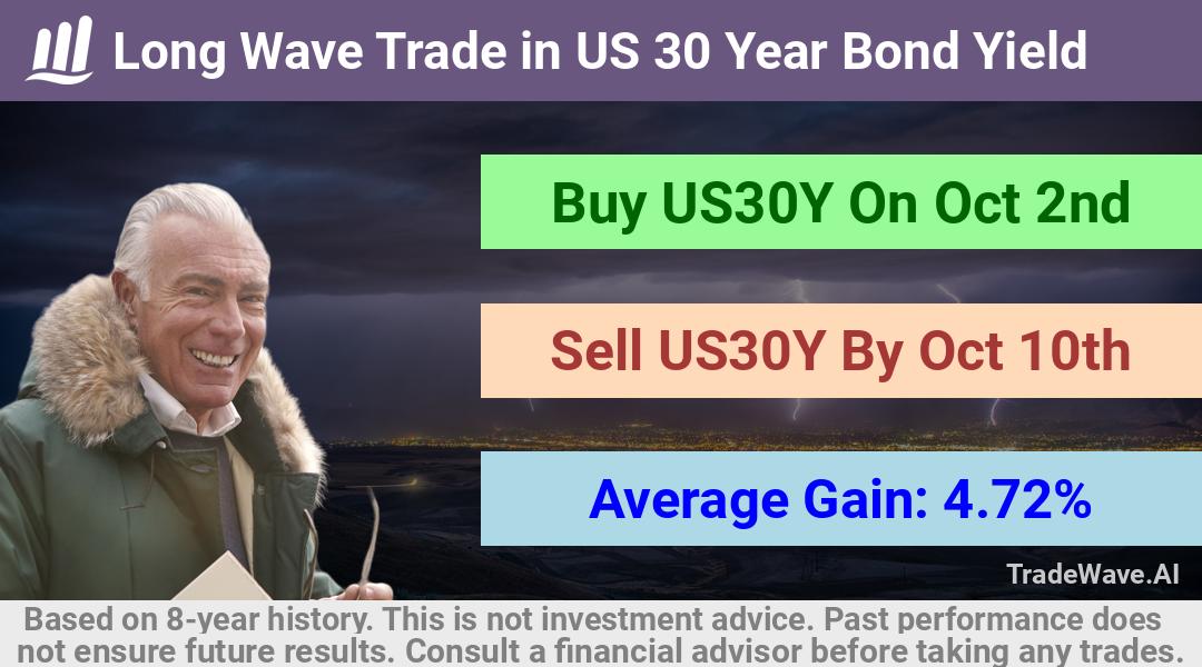 trade seasonals is a Seasonal Analytics Environment that helps inestors and traders find and analyze patterns based on time of the year. this is done by testing a date range for a financial instrument. Algoirthm also finds the top 10 opportunities daily. tradewave.ai