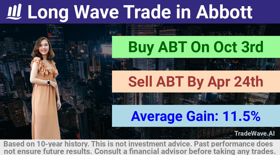 trade seasonals is a Seasonal Analytics Environment that helps inestors and traders find and analyze patterns based on time of the year. this is done by testing a date range for a financial instrument. Algoirthm also finds the top 10 opportunities daily. tradewave.ai