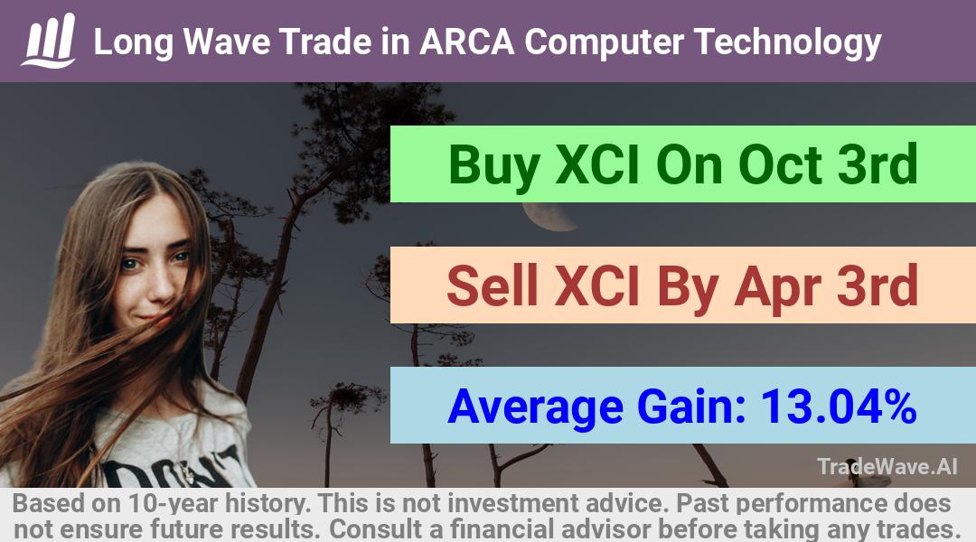 trade seasonals is a Seasonal Analytics Environment that helps inestors and traders find and analyze patterns based on time of the year. this is done by testing a date range for a financial instrument. Algoirthm also finds the top 10 opportunities daily. tradewave.ai