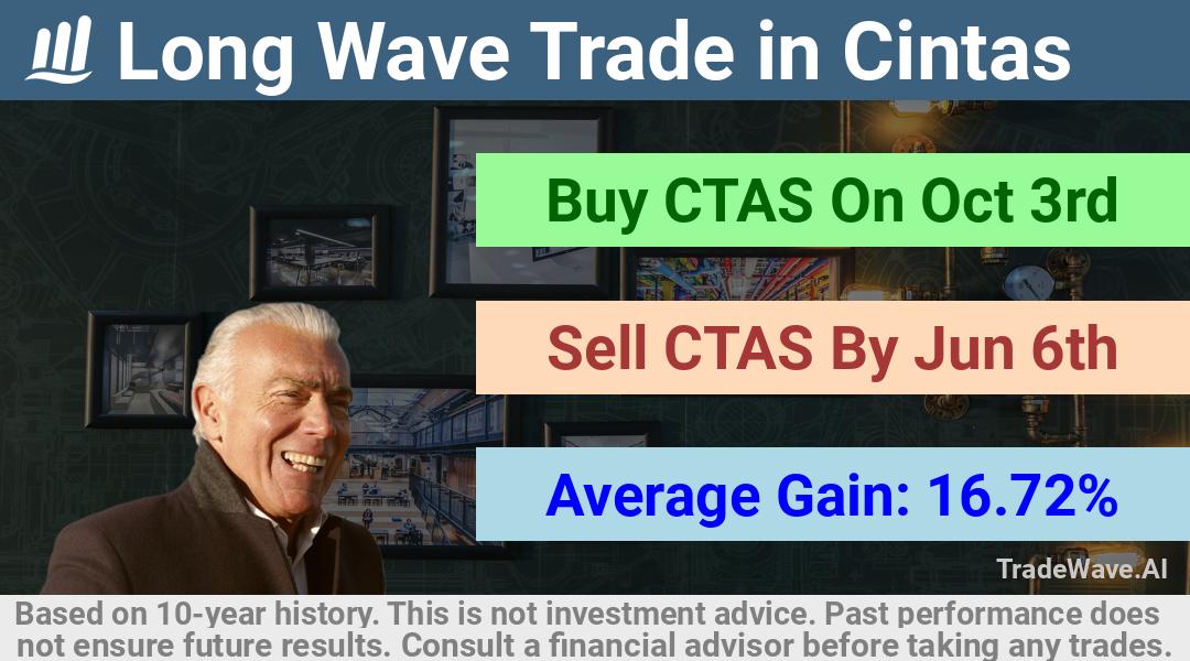 trade seasonals is a Seasonal Analytics Environment that helps inestors and traders find and analyze patterns based on time of the year. this is done by testing a date range for a financial instrument. Algoirthm also finds the top 10 opportunities daily. tradewave.ai