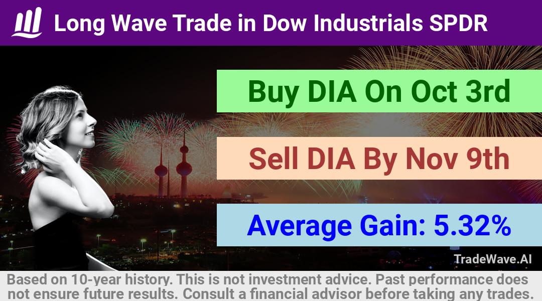 trade seasonals is a Seasonal Analytics Environment that helps inestors and traders find and analyze patterns based on time of the year. this is done by testing a date range for a financial instrument. Algoirthm also finds the top 10 opportunities daily. tradewave.ai