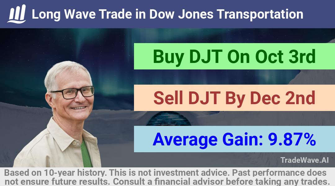 trade seasonals is a Seasonal Analytics Environment that helps inestors and traders find and analyze patterns based on time of the year. this is done by testing a date range for a financial instrument. Algoirthm also finds the top 10 opportunities daily. tradewave.ai