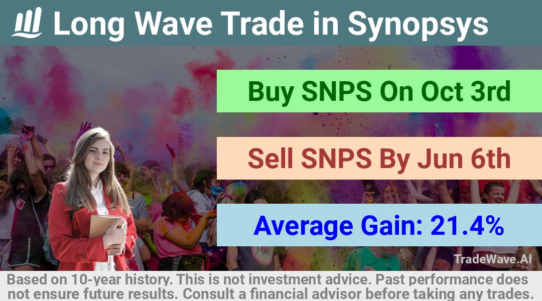 trade seasonals is a Seasonal Analytics Environment that helps inestors and traders find and analyze patterns based on time of the year. this is done by testing a date range for a financial instrument. Algoirthm also finds the top 10 opportunities daily. tradewave.ai