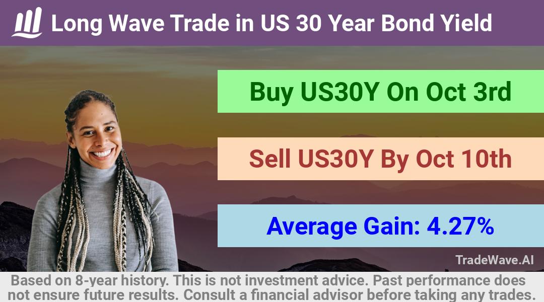 trade seasonals is a Seasonal Analytics Environment that helps inestors and traders find and analyze patterns based on time of the year. this is done by testing a date range for a financial instrument. Algoirthm also finds the top 10 opportunities daily. tradewave.ai