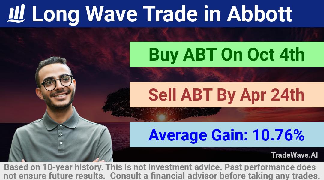 trade seasonals is a Seasonal Analytics Environment that helps inestors and traders find and analyze patterns based on time of the year. this is done by testing a date range for a financial instrument. Algoirthm also finds the top 10 opportunities daily. tradewave.ai