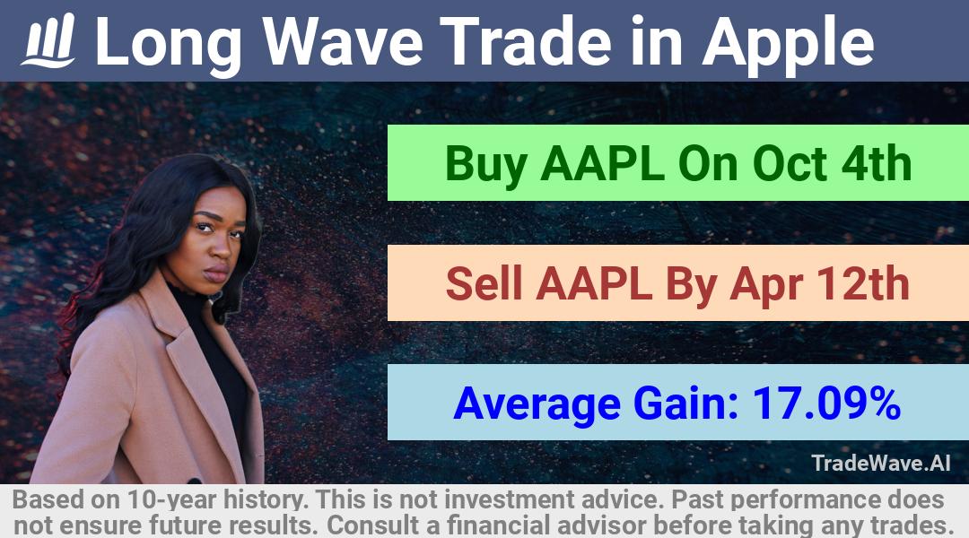 trade seasonals is a Seasonal Analytics Environment that helps inestors and traders find and analyze patterns based on time of the year. this is done by testing a date range for a financial instrument. Algoirthm also finds the top 10 opportunities daily. tradewave.ai