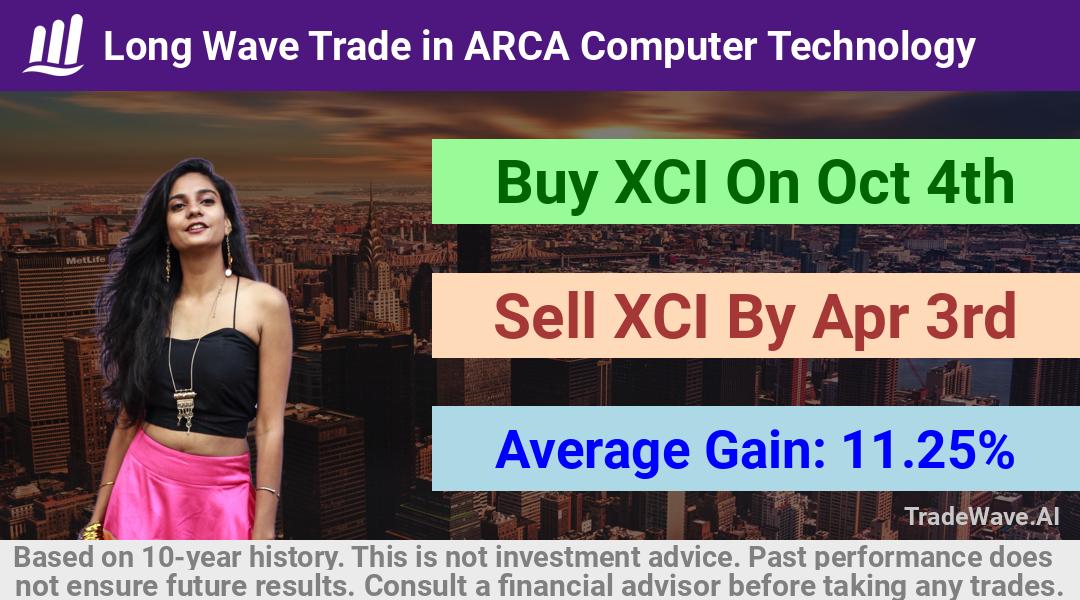 trade seasonals is a Seasonal Analytics Environment that helps inestors and traders find and analyze patterns based on time of the year. this is done by testing a date range for a financial instrument. Algoirthm also finds the top 10 opportunities daily. tradewave.ai