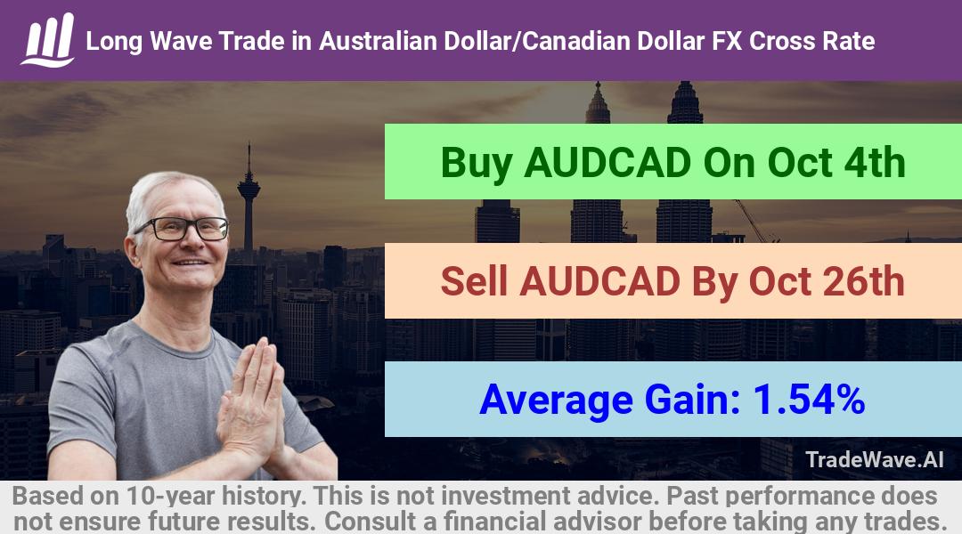 trade seasonals is a Seasonal Analytics Environment that helps inestors and traders find and analyze patterns based on time of the year. this is done by testing a date range for a financial instrument. Algoirthm also finds the top 10 opportunities daily. tradewave.ai