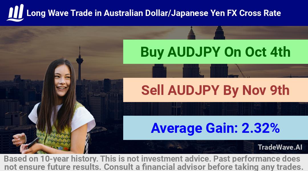 trade seasonals is a Seasonal Analytics Environment that helps inestors and traders find and analyze patterns based on time of the year. this is done by testing a date range for a financial instrument. Algoirthm also finds the top 10 opportunities daily. tradewave.ai