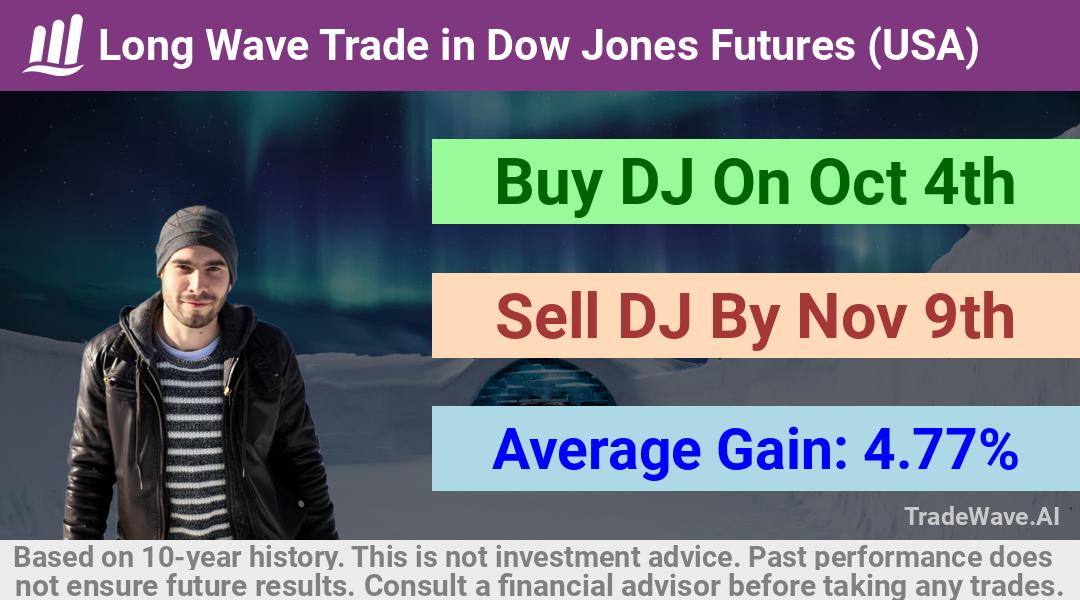 trade seasonals is a Seasonal Analytics Environment that helps inestors and traders find and analyze patterns based on time of the year. this is done by testing a date range for a financial instrument. Algoirthm also finds the top 10 opportunities daily. tradewave.ai