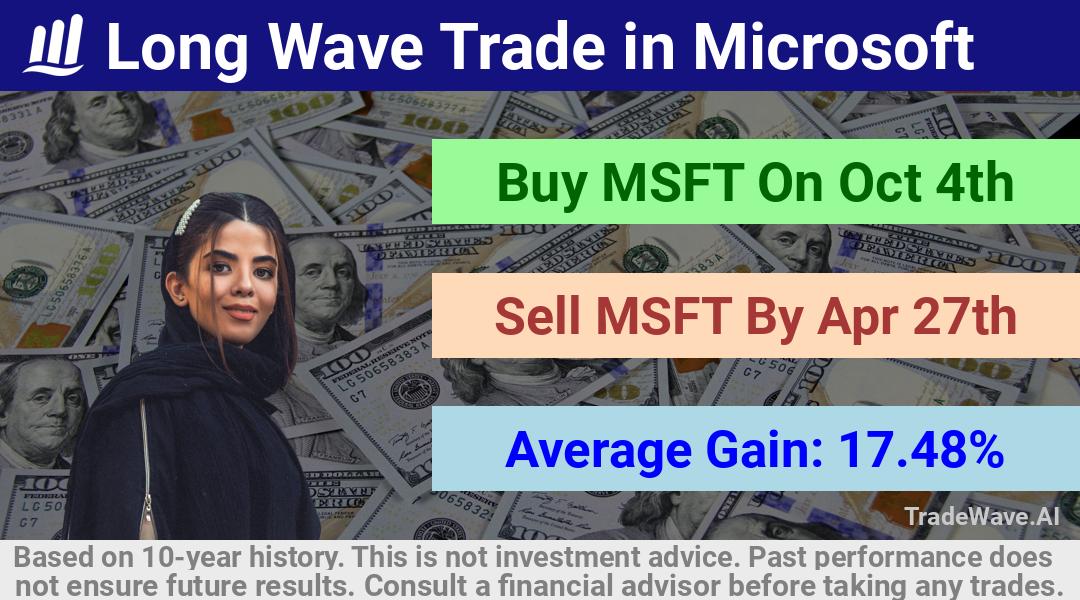 trade seasonals is a Seasonal Analytics Environment that helps inestors and traders find and analyze patterns based on time of the year. this is done by testing a date range for a financial instrument. Algoirthm also finds the top 10 opportunities daily. tradewave.ai