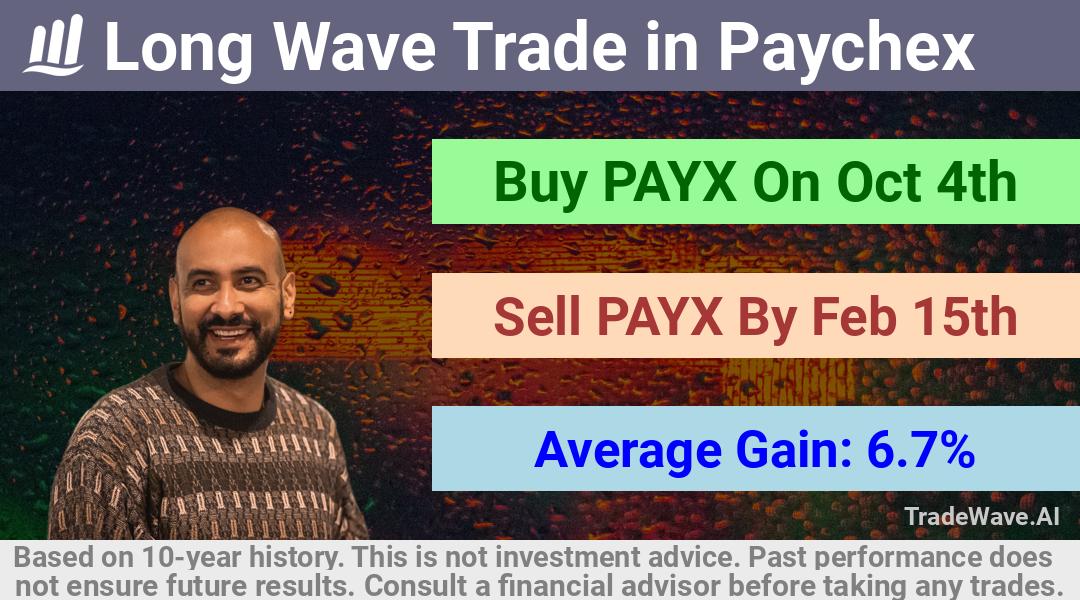 trade seasonals is a Seasonal Analytics Environment that helps inestors and traders find and analyze patterns based on time of the year. this is done by testing a date range for a financial instrument. Algoirthm also finds the top 10 opportunities daily. tradewave.ai