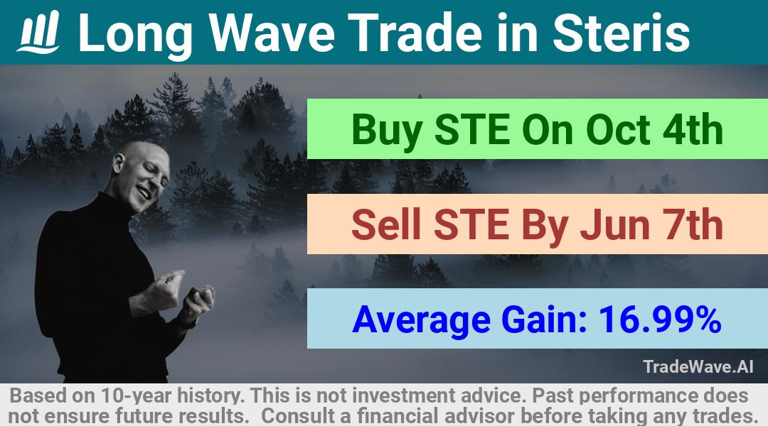 trade seasonals is a Seasonal Analytics Environment that helps inestors and traders find and analyze patterns based on time of the year. this is done by testing a date range for a financial instrument. Algoirthm also finds the top 10 opportunities daily. tradewave.ai