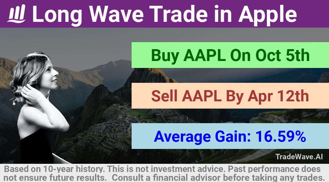 trade seasonals is a Seasonal Analytics Environment that helps inestors and traders find and analyze patterns based on time of the year. this is done by testing a date range for a financial instrument. Algoirthm also finds the top 10 opportunities daily. tradewave.ai