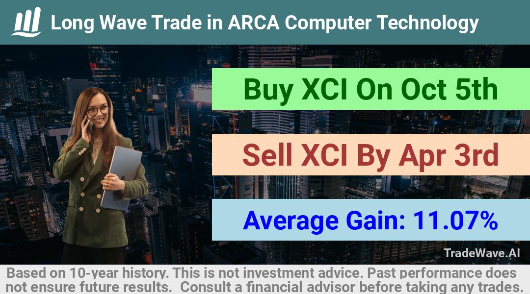 trade seasonals is a Seasonal Analytics Environment that helps inestors and traders find and analyze patterns based on time of the year. this is done by testing a date range for a financial instrument. Algoirthm also finds the top 10 opportunities daily. tradewave.ai