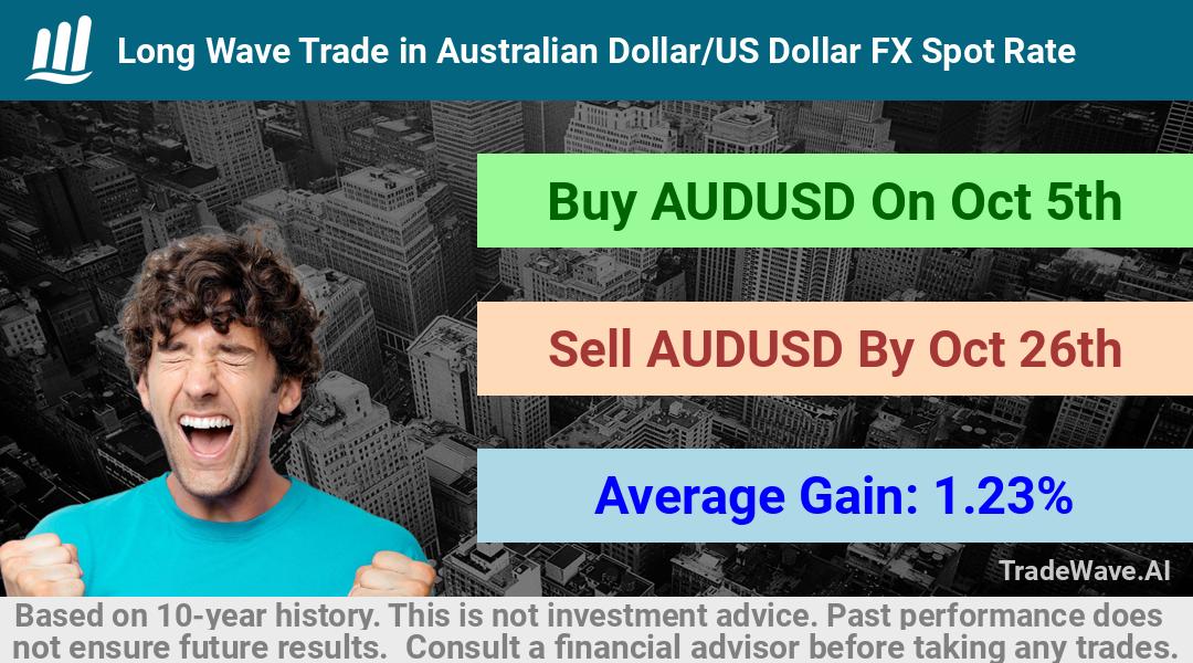 trade seasonals is a Seasonal Analytics Environment that helps inestors and traders find and analyze patterns based on time of the year. this is done by testing a date range for a financial instrument. Algoirthm also finds the top 10 opportunities daily. tradewave.ai