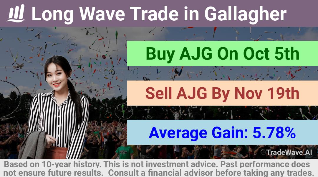 trade seasonals is a Seasonal Analytics Environment that helps inestors and traders find and analyze patterns based on time of the year. this is done by testing a date range for a financial instrument. Algoirthm also finds the top 10 opportunities daily. tradewave.ai