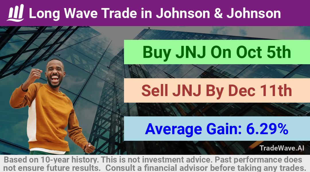 trade seasonals is a Seasonal Analytics Environment that helps inestors and traders find and analyze patterns based on time of the year. this is done by testing a date range for a financial instrument. Algoirthm also finds the top 10 opportunities daily. tradewave.ai