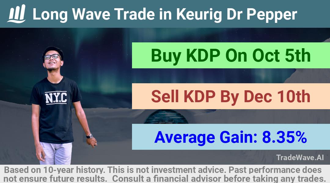 trade seasonals is a Seasonal Analytics Environment that helps inestors and traders find and analyze patterns based on time of the year. this is done by testing a date range for a financial instrument. Algoirthm also finds the top 10 opportunities daily. tradewave.ai