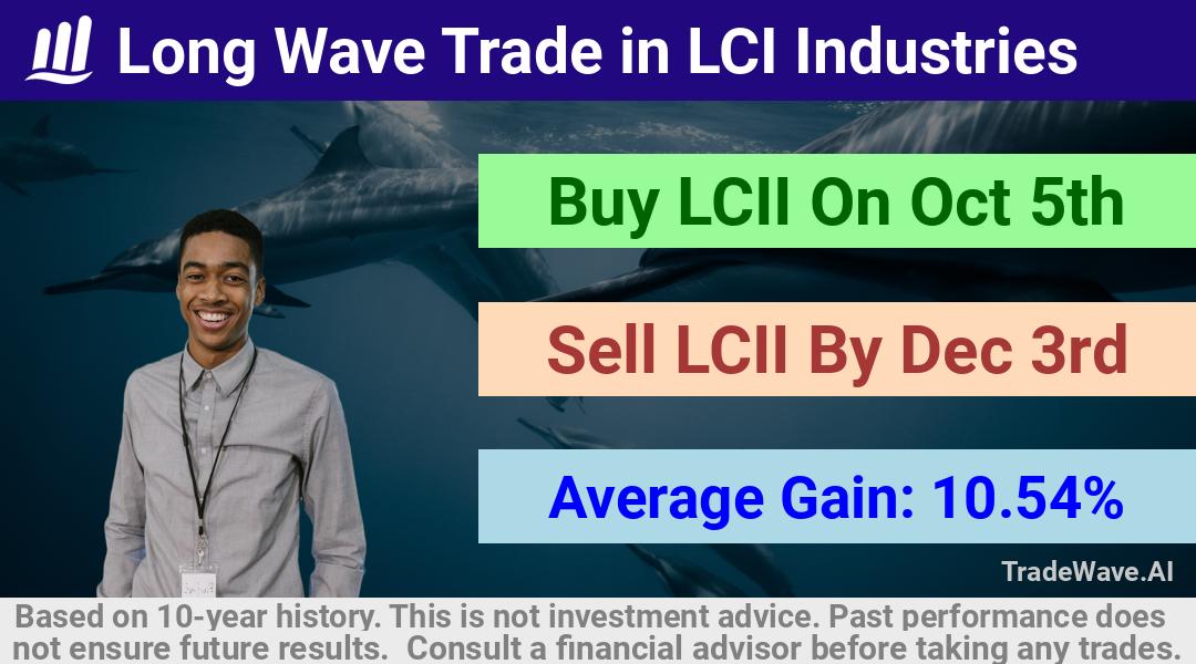 trade seasonals is a Seasonal Analytics Environment that helps inestors and traders find and analyze patterns based on time of the year. this is done by testing a date range for a financial instrument. Algoirthm also finds the top 10 opportunities daily. tradewave.ai