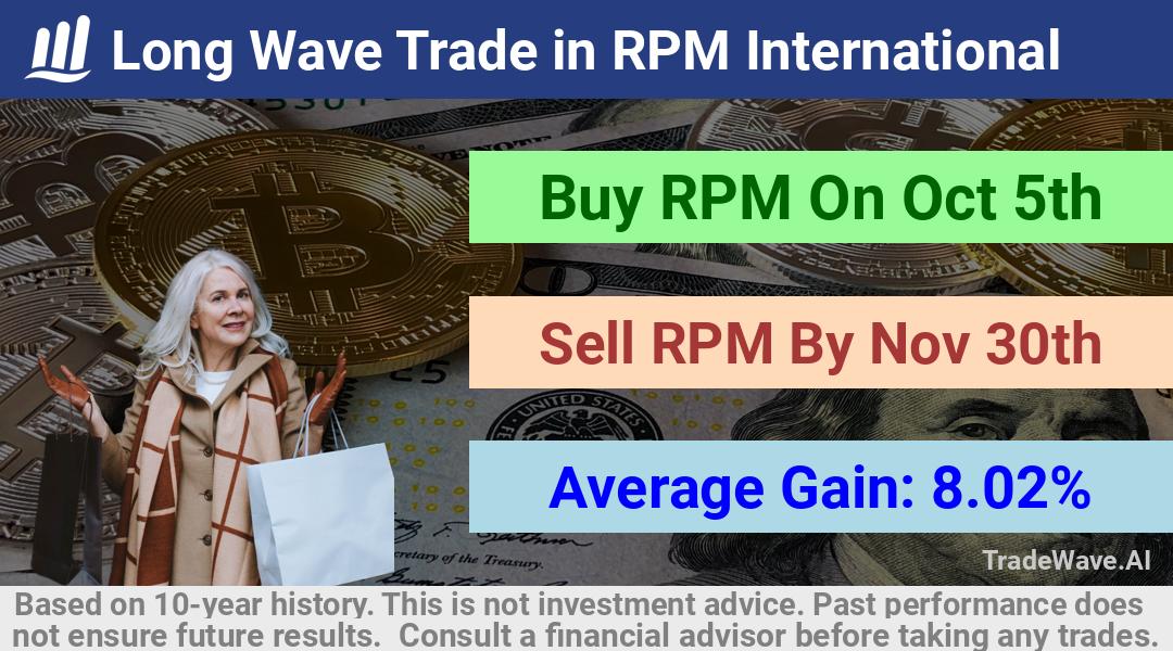 trade seasonals is a Seasonal Analytics Environment that helps inestors and traders find and analyze patterns based on time of the year. this is done by testing a date range for a financial instrument. Algoirthm also finds the top 10 opportunities daily. tradewave.ai