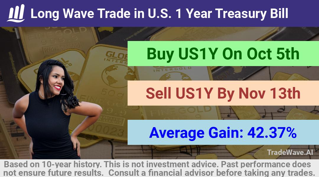 trade seasonals is a Seasonal Analytics Environment that helps inestors and traders find and analyze patterns based on time of the year. this is done by testing a date range for a financial instrument. Algoirthm also finds the top 10 opportunities daily. tradewave.ai