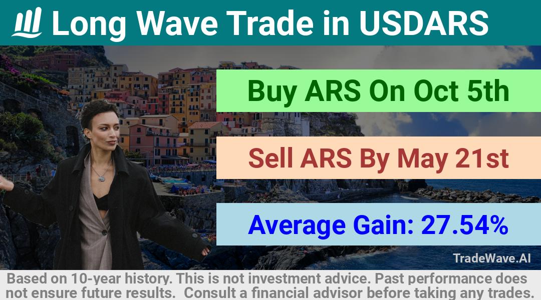 trade seasonals is a Seasonal Analytics Environment that helps inestors and traders find and analyze patterns based on time of the year. this is done by testing a date range for a financial instrument. Algoirthm also finds the top 10 opportunities daily. tradewave.ai