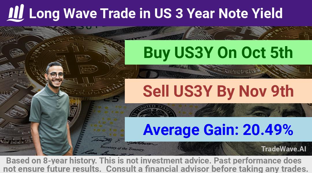 trade seasonals is a Seasonal Analytics Environment that helps inestors and traders find and analyze patterns based on time of the year. this is done by testing a date range for a financial instrument. Algoirthm also finds the top 10 opportunities daily. tradewave.ai