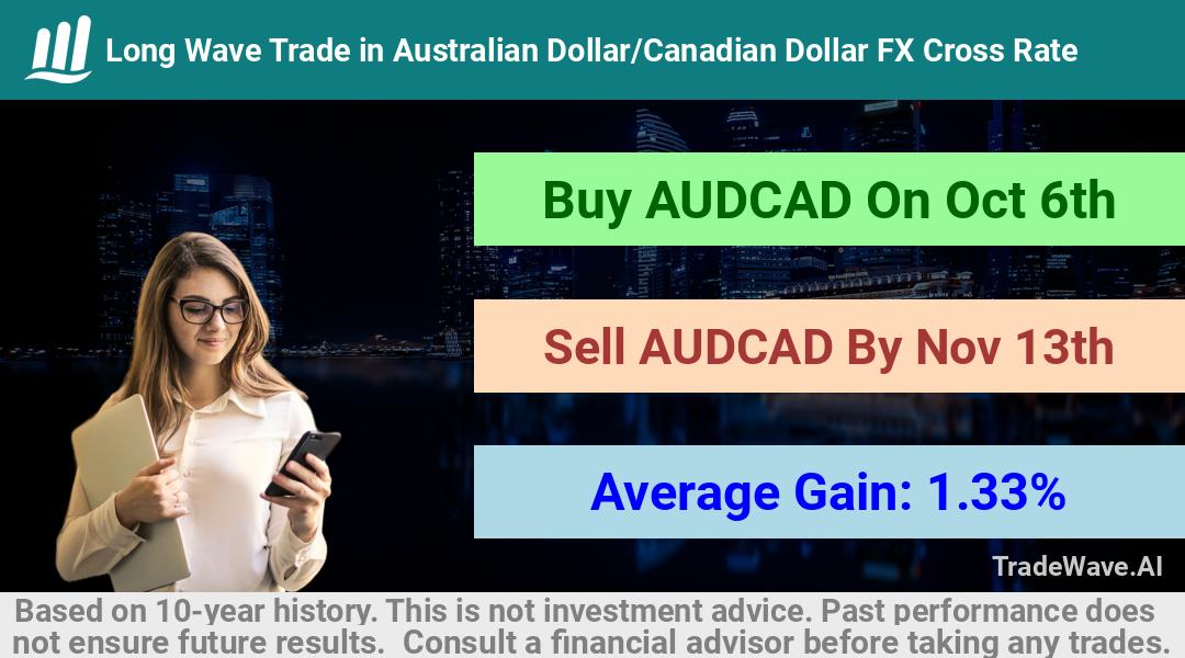 trade seasonals is a Seasonal Analytics Environment that helps inestors and traders find and analyze patterns based on time of the year. this is done by testing a date range for a financial instrument. Algoirthm also finds the top 10 opportunities daily. tradewave.ai