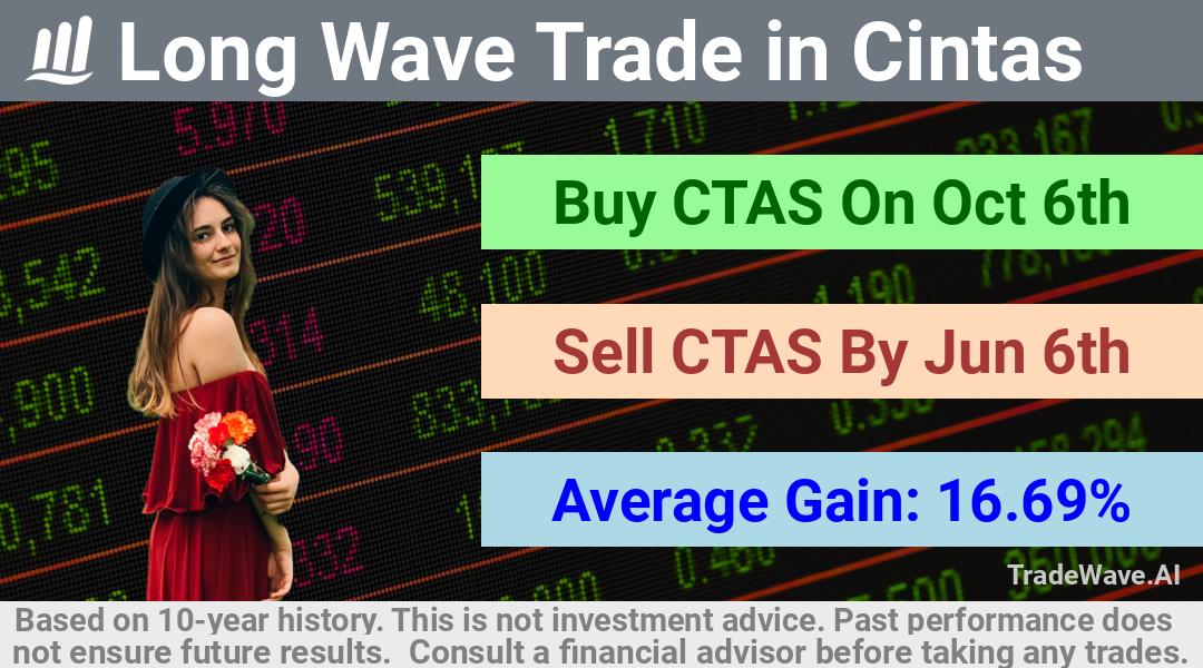 trade seasonals is a Seasonal Analytics Environment that helps inestors and traders find and analyze patterns based on time of the year. this is done by testing a date range for a financial instrument. Algoirthm also finds the top 10 opportunities daily. tradewave.ai