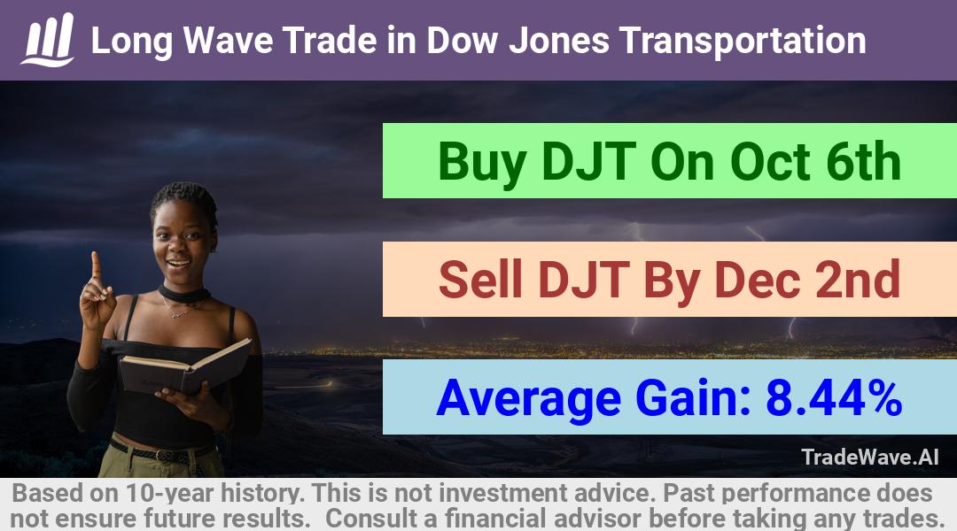 trade seasonals is a Seasonal Analytics Environment that helps inestors and traders find and analyze patterns based on time of the year. this is done by testing a date range for a financial instrument. Algoirthm also finds the top 10 opportunities daily. tradewave.ai