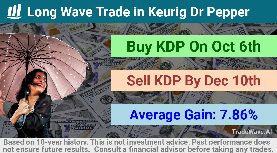 trade seasonals is a Seasonal Analytics Environment that helps inestors and traders find and analyze patterns based on time of the year. this is done by testing a date range for a financial instrument. Algoirthm also finds the top 10 opportunities daily. tradewave.ai