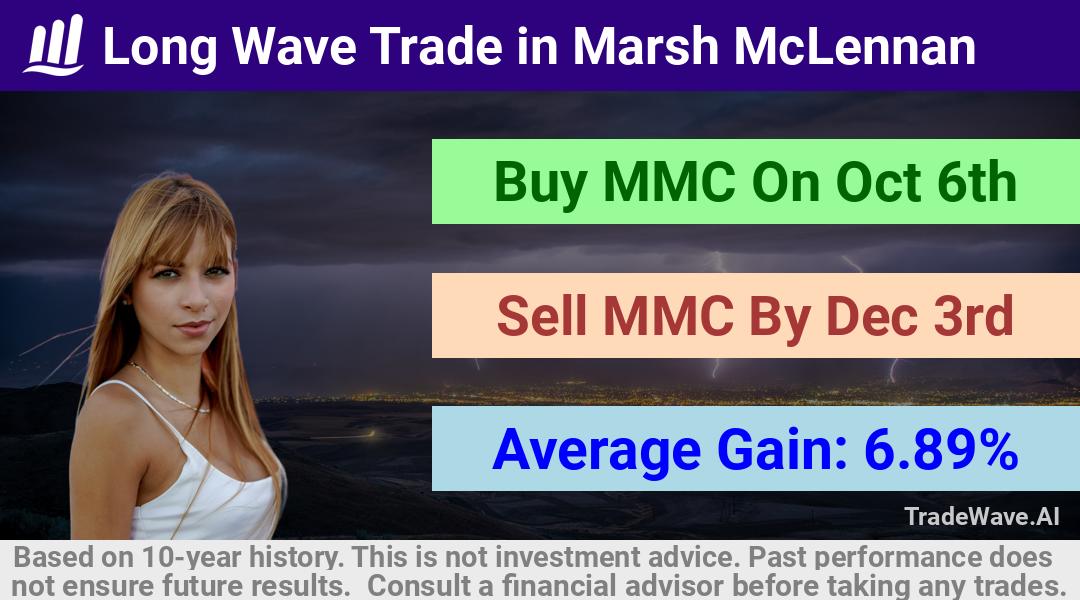 trade seasonals is a Seasonal Analytics Environment that helps inestors and traders find and analyze patterns based on time of the year. this is done by testing a date range for a financial instrument. Algoirthm also finds the top 10 opportunities daily. tradewave.ai