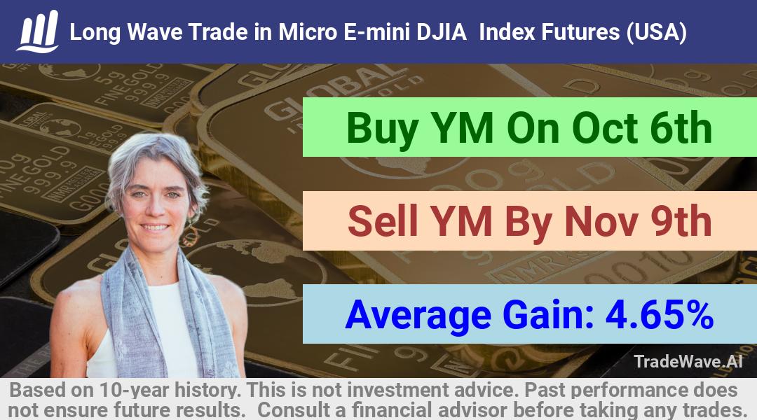 trade seasonals is a Seasonal Analytics Environment that helps inestors and traders find and analyze patterns based on time of the year. this is done by testing a date range for a financial instrument. Algoirthm also finds the top 10 opportunities daily. tradewave.ai