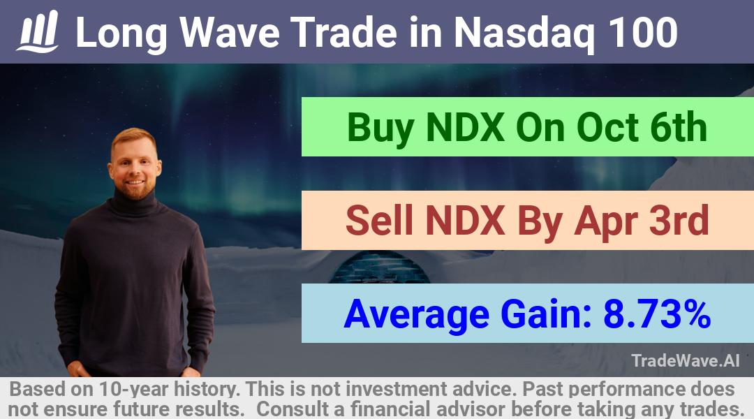 trade seasonals is a Seasonal Analytics Environment that helps inestors and traders find and analyze patterns based on time of the year. this is done by testing a date range for a financial instrument. Algoirthm also finds the top 10 opportunities daily. tradewave.ai