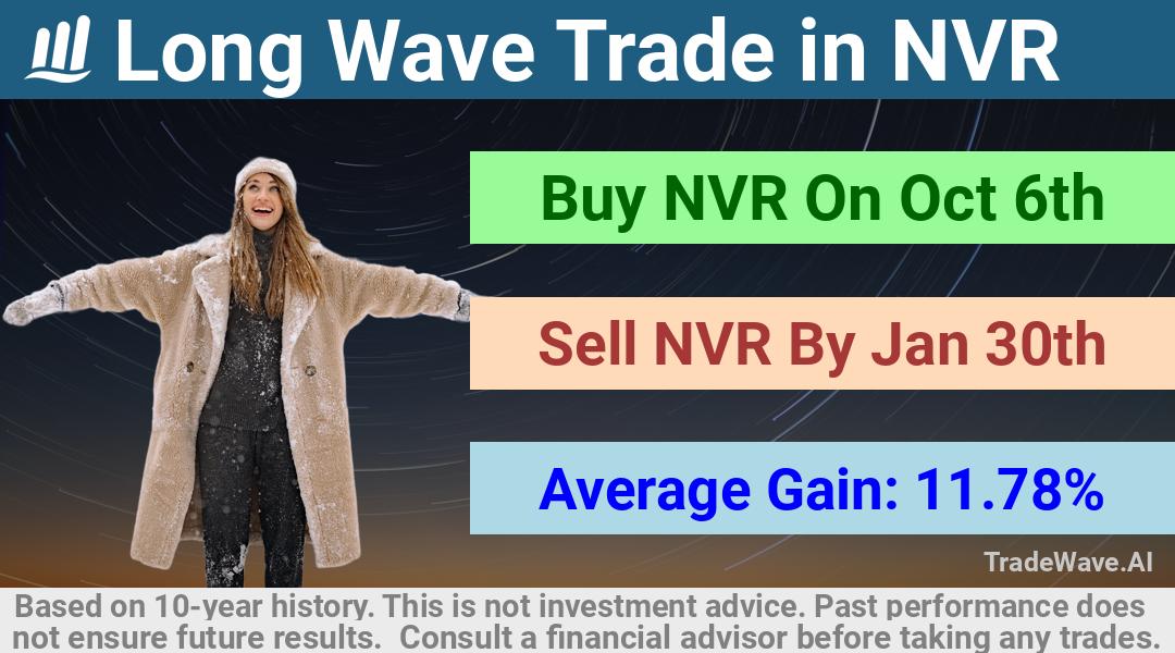 trade seasonals is a Seasonal Analytics Environment that helps inestors and traders find and analyze patterns based on time of the year. this is done by testing a date range for a financial instrument. Algoirthm also finds the top 10 opportunities daily. tradewave.ai