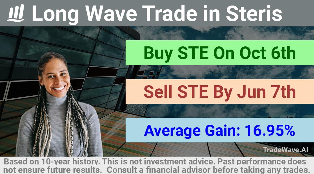 trade seasonals is a Seasonal Analytics Environment that helps inestors and traders find and analyze patterns based on time of the year. this is done by testing a date range for a financial instrument. Algoirthm also finds the top 10 opportunities daily. tradewave.ai