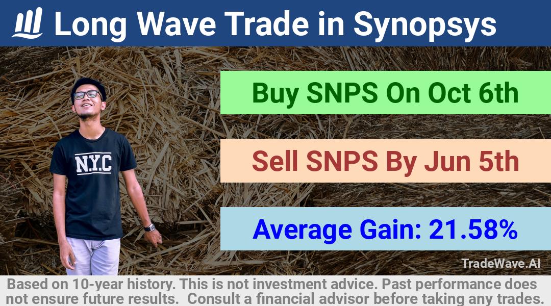 trade seasonals is a Seasonal Analytics Environment that helps inestors and traders find and analyze patterns based on time of the year. this is done by testing a date range for a financial instrument. Algoirthm also finds the top 10 opportunities daily. tradewave.ai