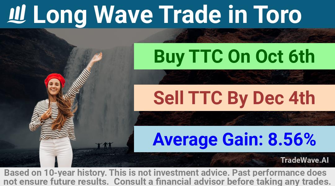 trade seasonals is a Seasonal Analytics Environment that helps inestors and traders find and analyze patterns based on time of the year. this is done by testing a date range for a financial instrument. Algoirthm also finds the top 10 opportunities daily. tradewave.ai